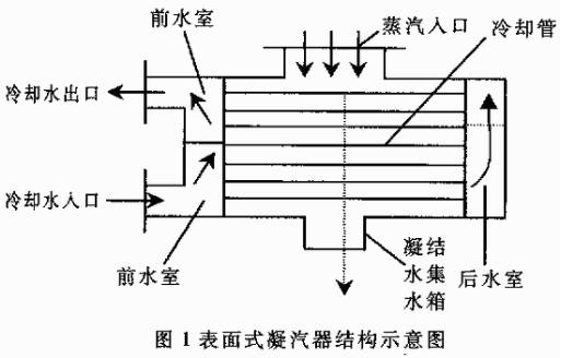 汽輪機凝汽器圖1為表面式汽輪機凝汽器的結(jié)示意圖